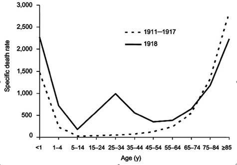 Graph showing the 1918 influenza "W curve."