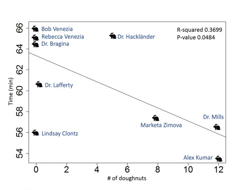 Regression graph showing a significant correlation between participant run time and the number of Krispy Kreme original glazed doughnuts consumed