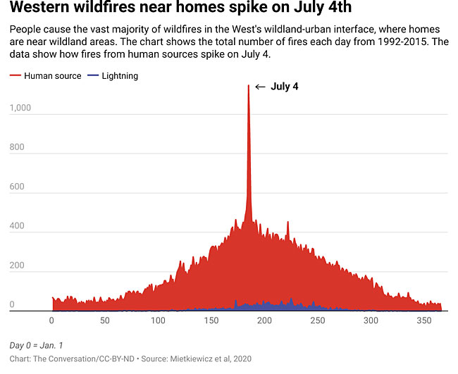 A graphic titled Western Wildfires Near Homes Spike on July 4th