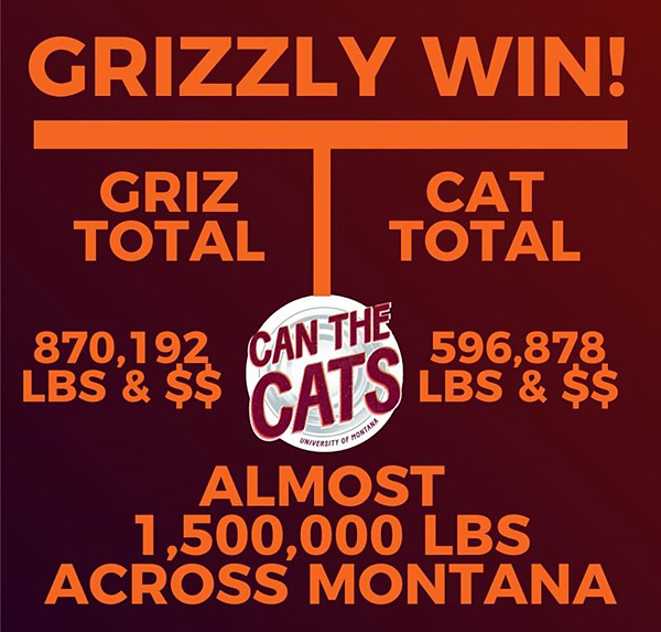 Graphic that says Grizzly Win! 870,192 pounds and dollars Griz. 596,878 pounds and dollars Cats. Almost 1.5 million pounds across Montana.