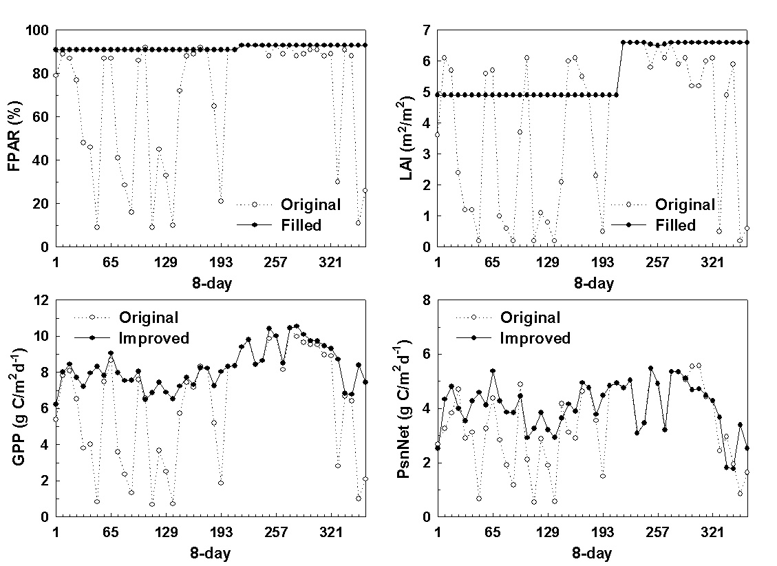 Figure 3. An example on how temporal filling unreliable 8-day Collection 4 FPAR/LAI, and therefore improved 8-day GPP and PsnNet for one MODIS 1-km pixel located in Amazon basin (lat = -5.0, lon = -65.0) (from Zhao et al., 2005)