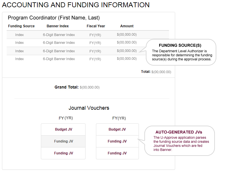 FUNDING SOURCE(S) & JOURNAL VOUCHERS: The Facilities Services Program Coordinator determines the final accurate funding source(s). The U-Approve application parses the funding source data and creates Journal Vouchers which are fed into Banner.