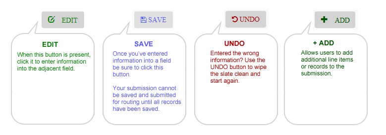 The universal functionality buttons of U-Approve; Edit, Save, Undo, Add