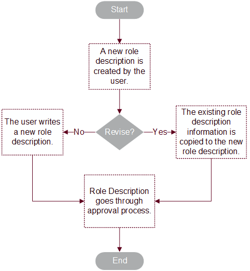 Role description approval process: Start; A new role description is created by the user; revise; yes: The existing role description is copied to the new role description; No: the user writes a new role description; role description goes through approval process; end