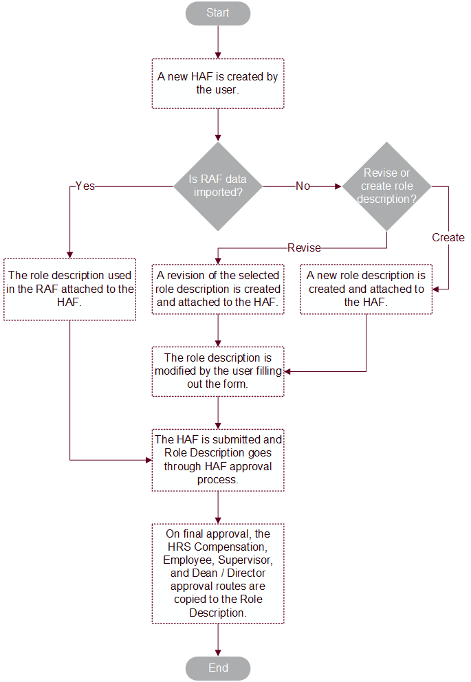 Start. A new hAF is created by the user. Is RAF data imported? Yes: A revision of the role description used in the RAF is crated and attached to the HAF. No: Revise or create role description? Revise: a revision of the selected role description is created and attached to the HAF. Create: A new role description is created and attached to the HAF. The role description is modified by the user filling out the form. The HAF is submitted and Role Description goes through the HAF approval process. On final approval, the HRS compensation, employee, supervisor, and dean / director approval routes are copied to the role description. End.