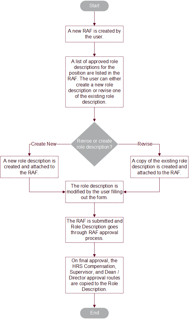Start: a new RAF is created by the user; A list of approved role descriptions for the position are listed in the RAF. The user can either create a new role description or revise one of the existing role descriptions.; Revise or create role description? Create new: A new role description is create and attached to the RAF. Revise: A copy of the existing role description is crated and attached to the RAF. The role description is modified by the user filling out the form. The RAF is submitted and Role Description goes through the RAF approval process. On final approval, the HRS Compensation, Supervisor, and DEAN / Director approval routes are copied to the role description.