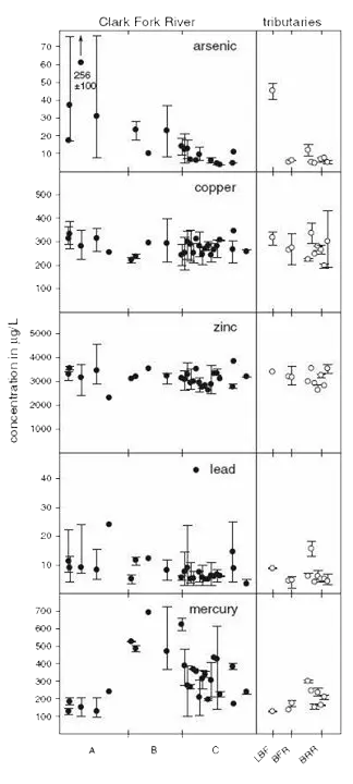 scientific graph showing chick and years and the exposure to heavy metals