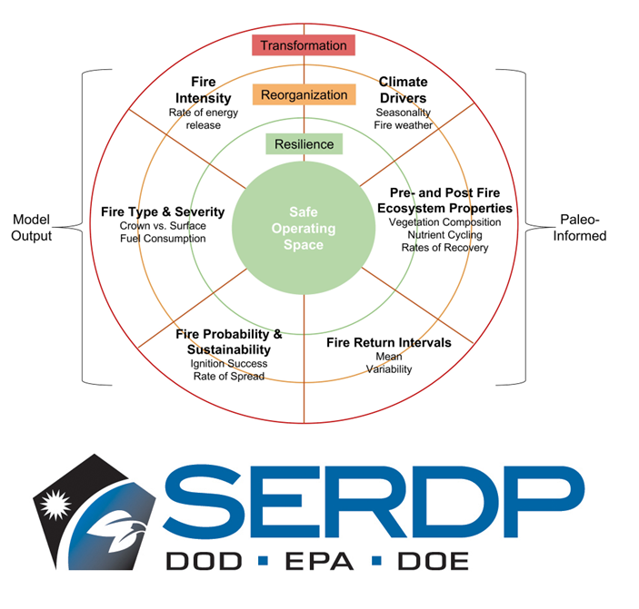 NSF and Boreal Fire Feedbacks logos
