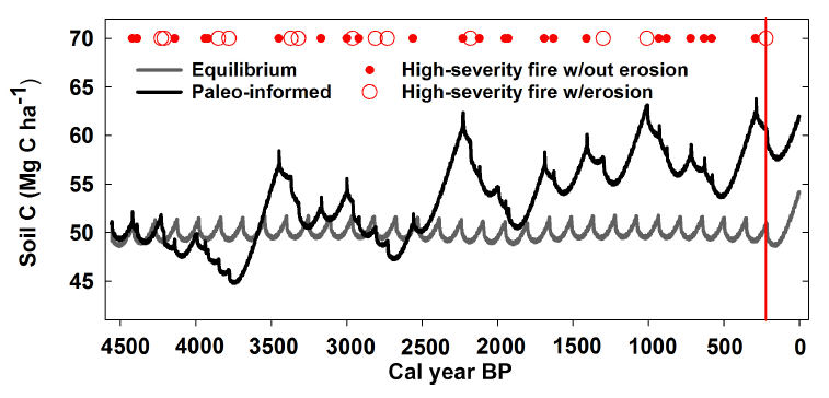 Figure from Hudiburg et al. (2017)