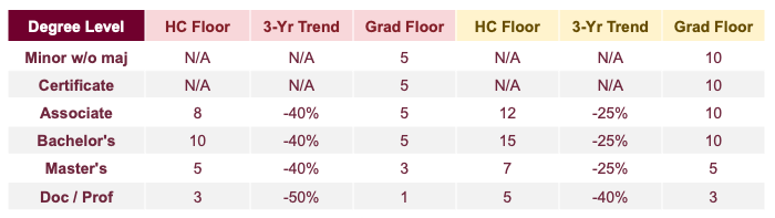 Table comparing degree levels with HC floor, 3-year trend, and grad floor values for minors, certificates, associate, bachelor’s, master’s, and doctoral/professional programs as enumerated in detail below under the heading Thresholds, excluding units of analysis that only apply to UM Academic Portfolio Review.