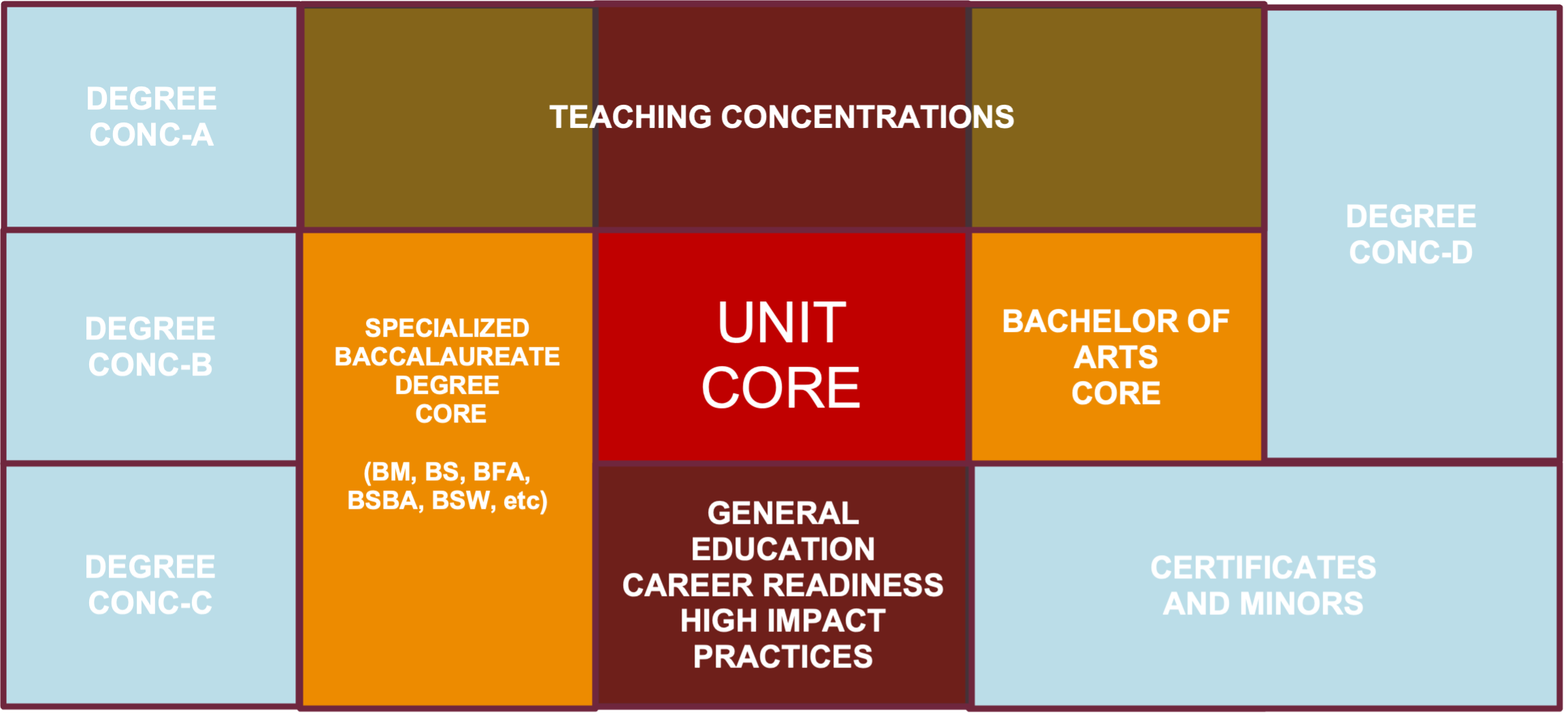Color-block diagram of a degree curriculum showing a central “Unit Core,” plus General Education/Career Readiness/High Impact Practices, degree concentrations as described below.