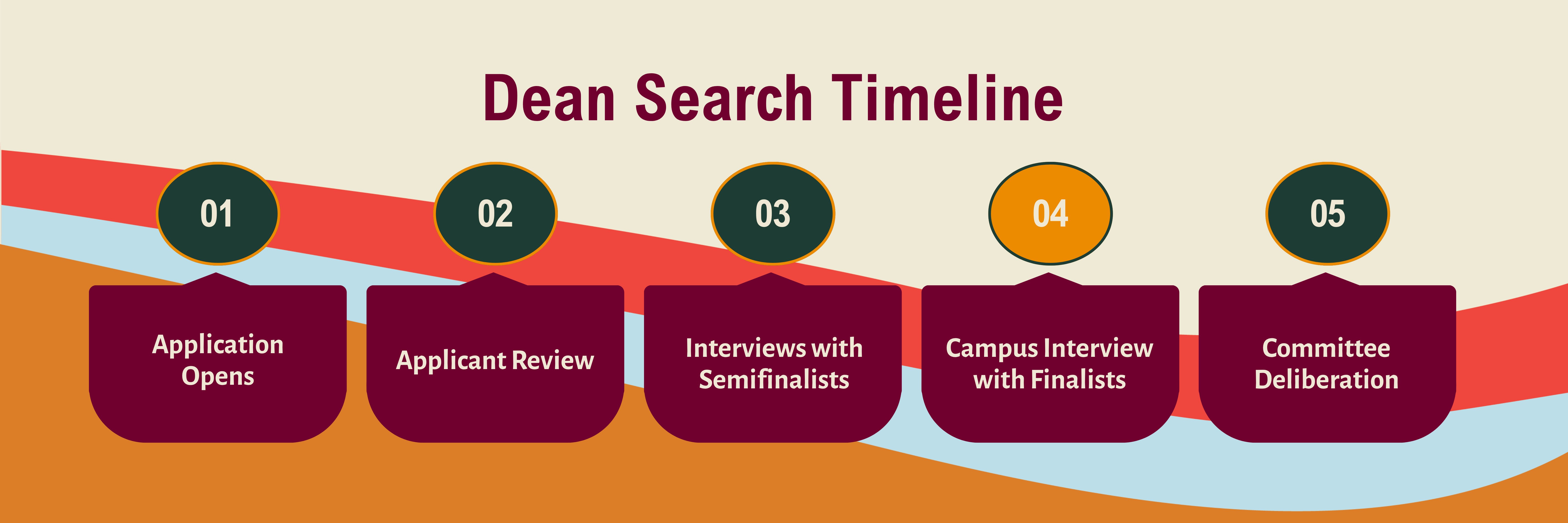 dean search timeline stage 1 applications open
