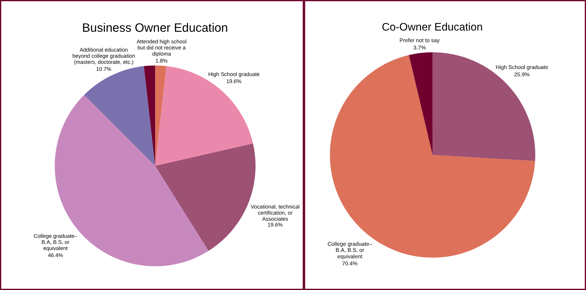 Education by business owner