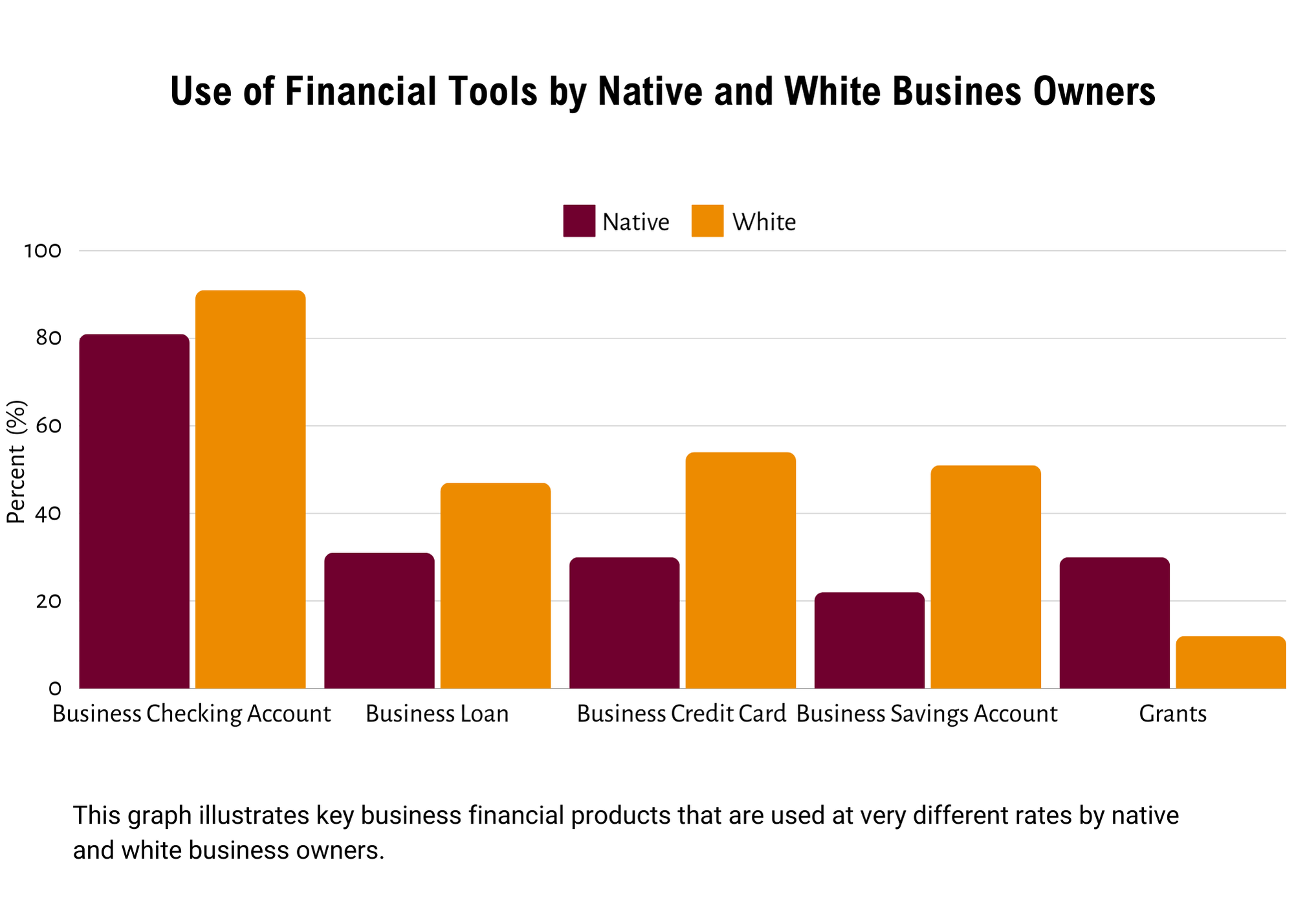 graph showing percent of native and white business owners who use various financial tools