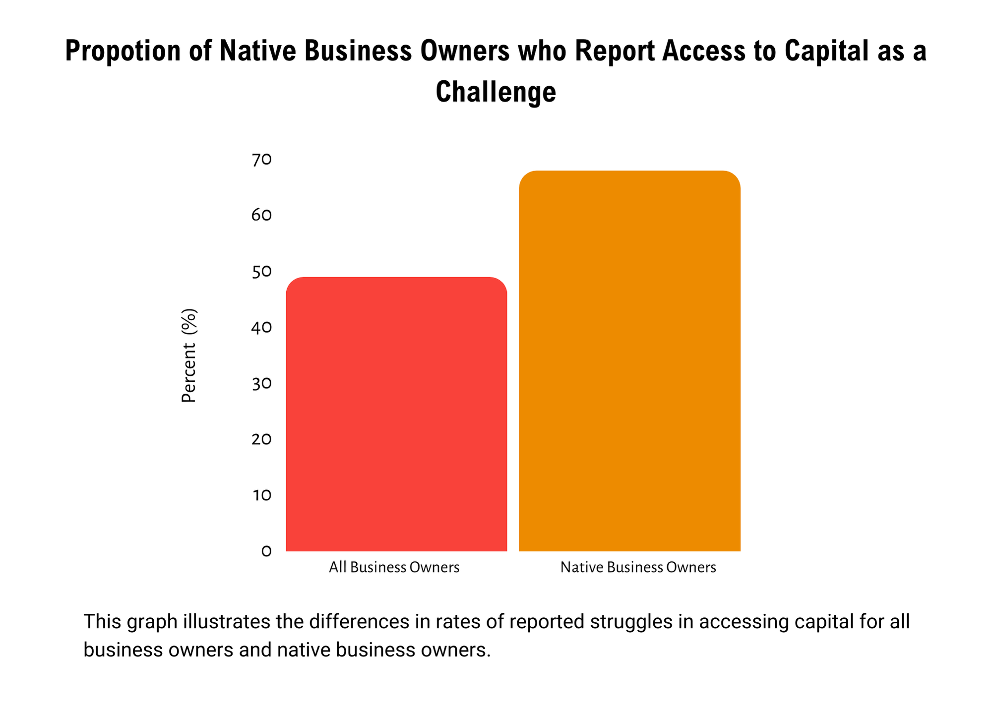 graph depicting proportion of native business owners who report access to capital is a challenge