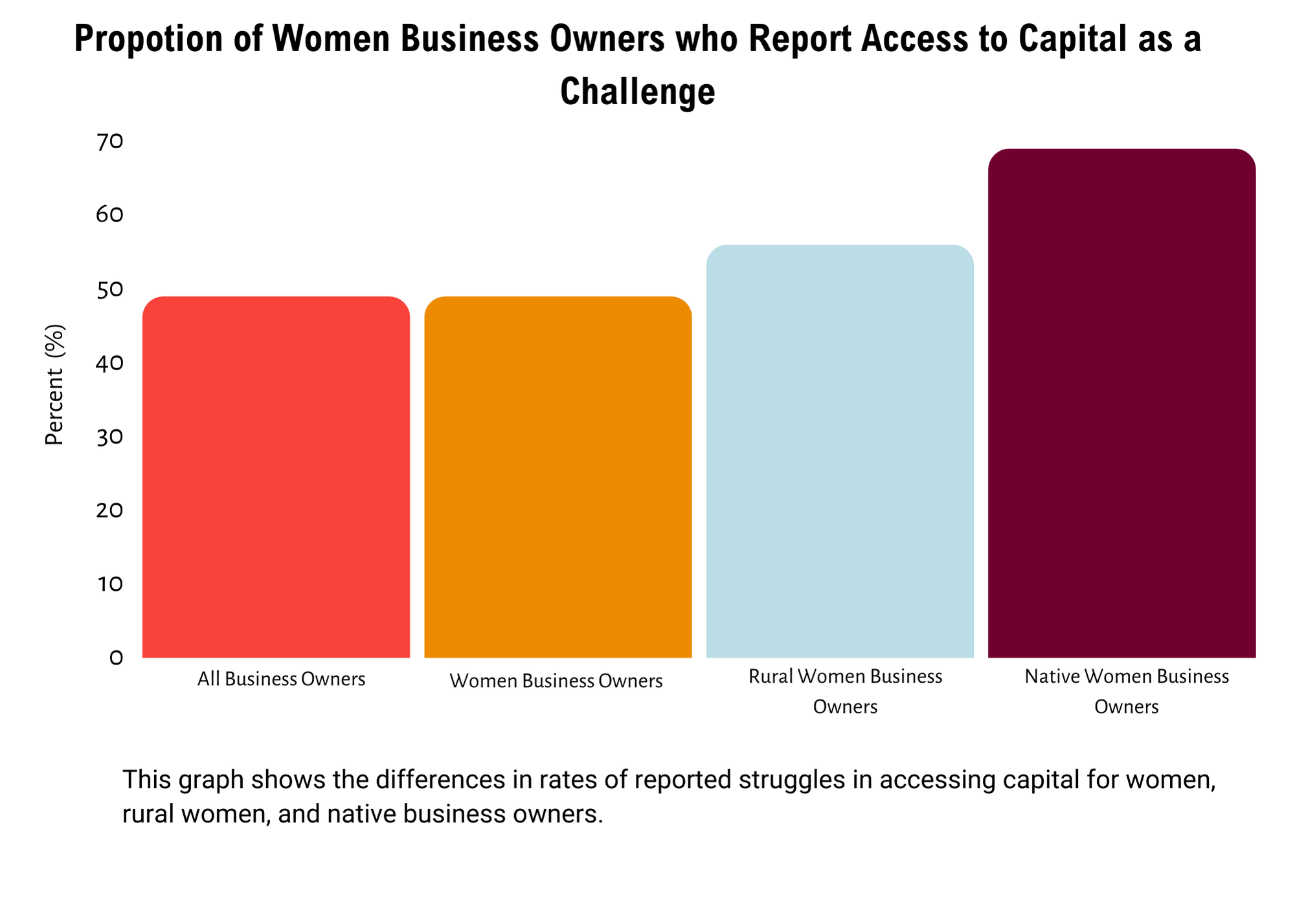graph depicting proportion of women business owners who report access to capital is a challenge