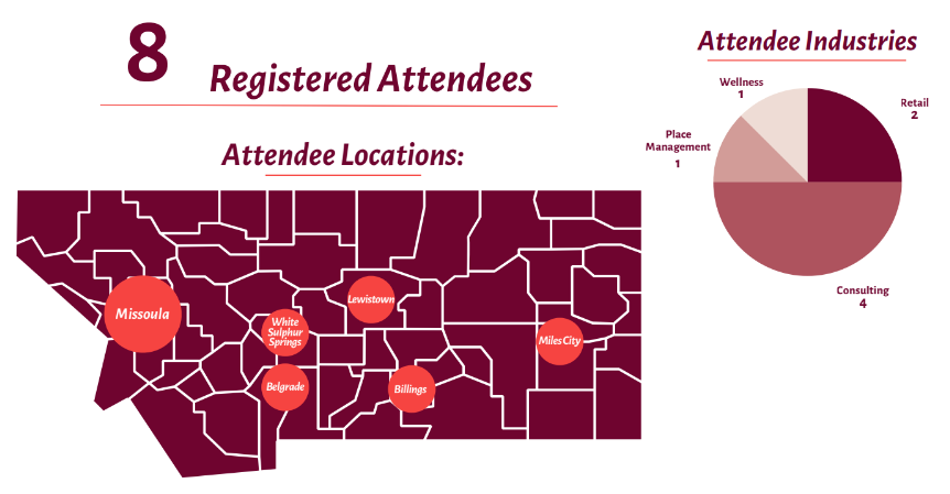 Infographic statistics displaying 24 attendees, 20.8% post-survey response rate, top industries (hospitality, consulting, financial services, and agriculture), and a map of attendee locations in Montana that depict people from all over the state (largest contingencies from Missoula, Lewistown, White Sulphur Springs, and Bozeman)..