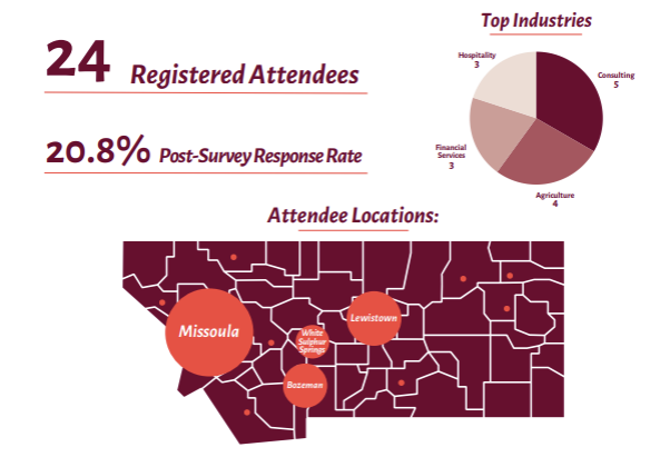Infographic statistics displaying 24 attendees, 20.8% post-survey response rate, top industries (hospitality, consulting, financial services, and agriculture), and a map of attendee locations in Montana that depict people from all over the state (largest contingencies from Missoula, Lewistown, White Sulphur Springs, and Bozeman)..