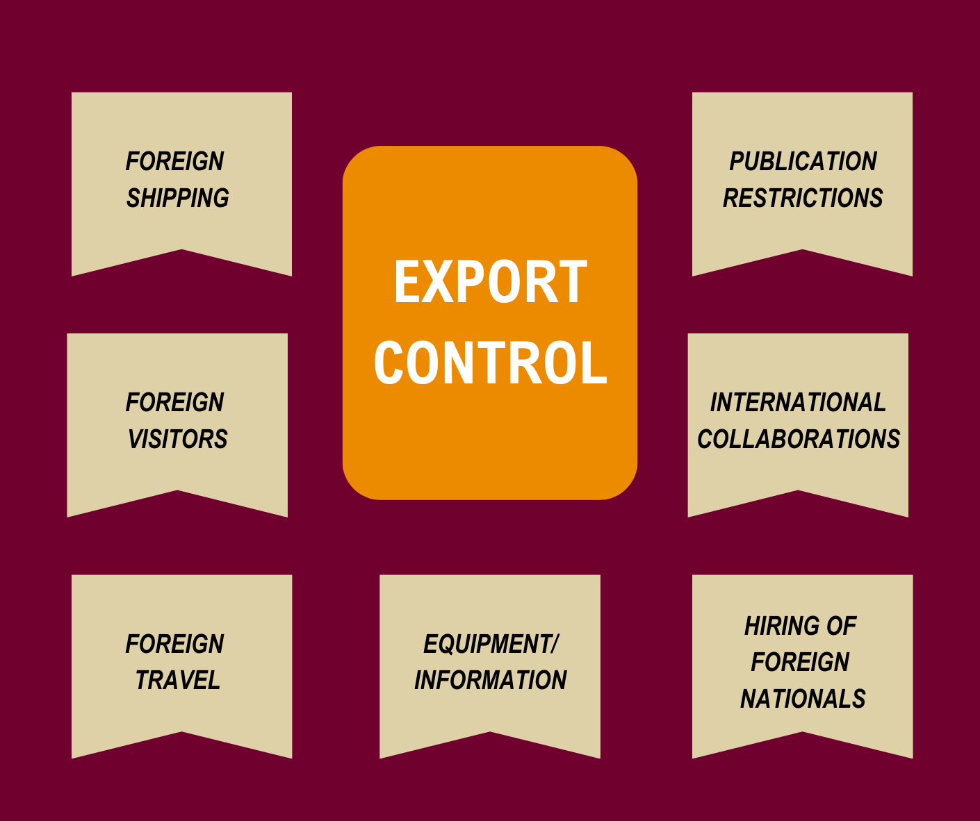 Export Control addresses a range of activities and issues, including Foreign Shipping, Equipment/Information, Foreign Visitors Foreign Travel, Hiring of Foreign Nationals, International Collaborations, Publication Restrictions