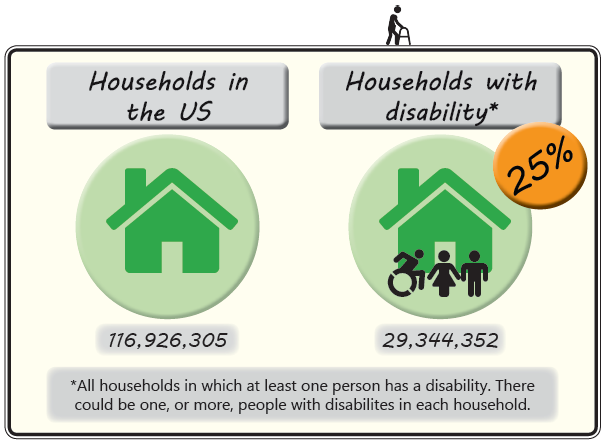 Graphic showing information about the number of households in the US with disability. Full text description in caption.