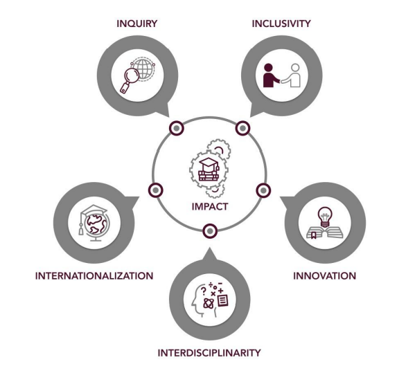 five symbols representing inquiry, inclusivity, innovation, interdisciplinarity, and internationalization point toward center image depicting impact 