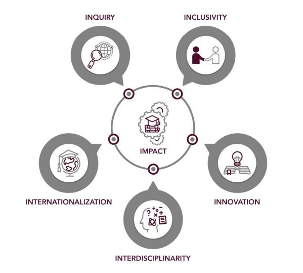 five symbols representing inquiry, inclusivity, innovation, interdisciplinarity, and internationalization point toward center image depicting impact