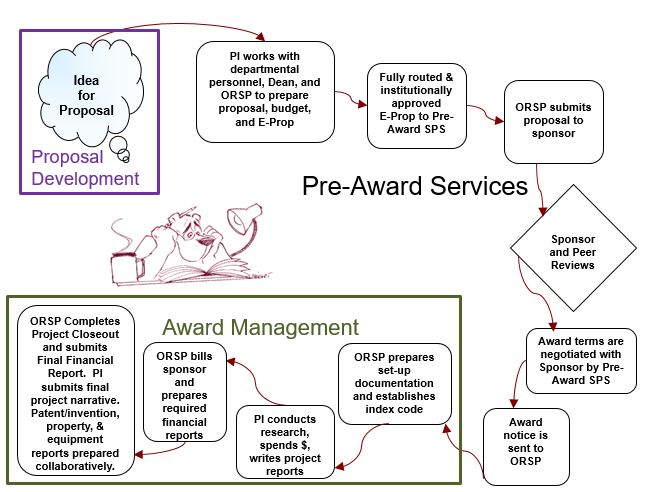 cartoon image of the steps through pre-award services and then award management