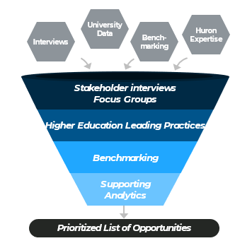Interviews, University Data, Benchmarking, Huron Expertise to a reverse pyramid. Top being Stakeholder interviews and focus groups. Then higher education leading practices. Then benchmarking, and finally supporting analytics. This reverse pyramid helps make a prioritized list of opportunities.
