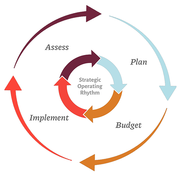 Strategic Operating Rhythm: Plan, Budget, Implement, Assess