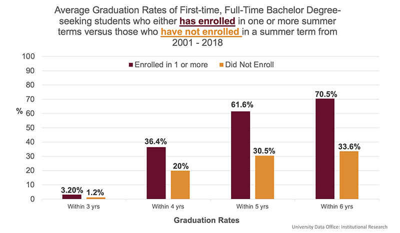 Graph showing Average Graduation Rates of First-time, Full-Time Bachelor Degree-seeking students who either has enrolled in one or more summer terms versus those who have not enrolled in a summer term from 2001 - 2018