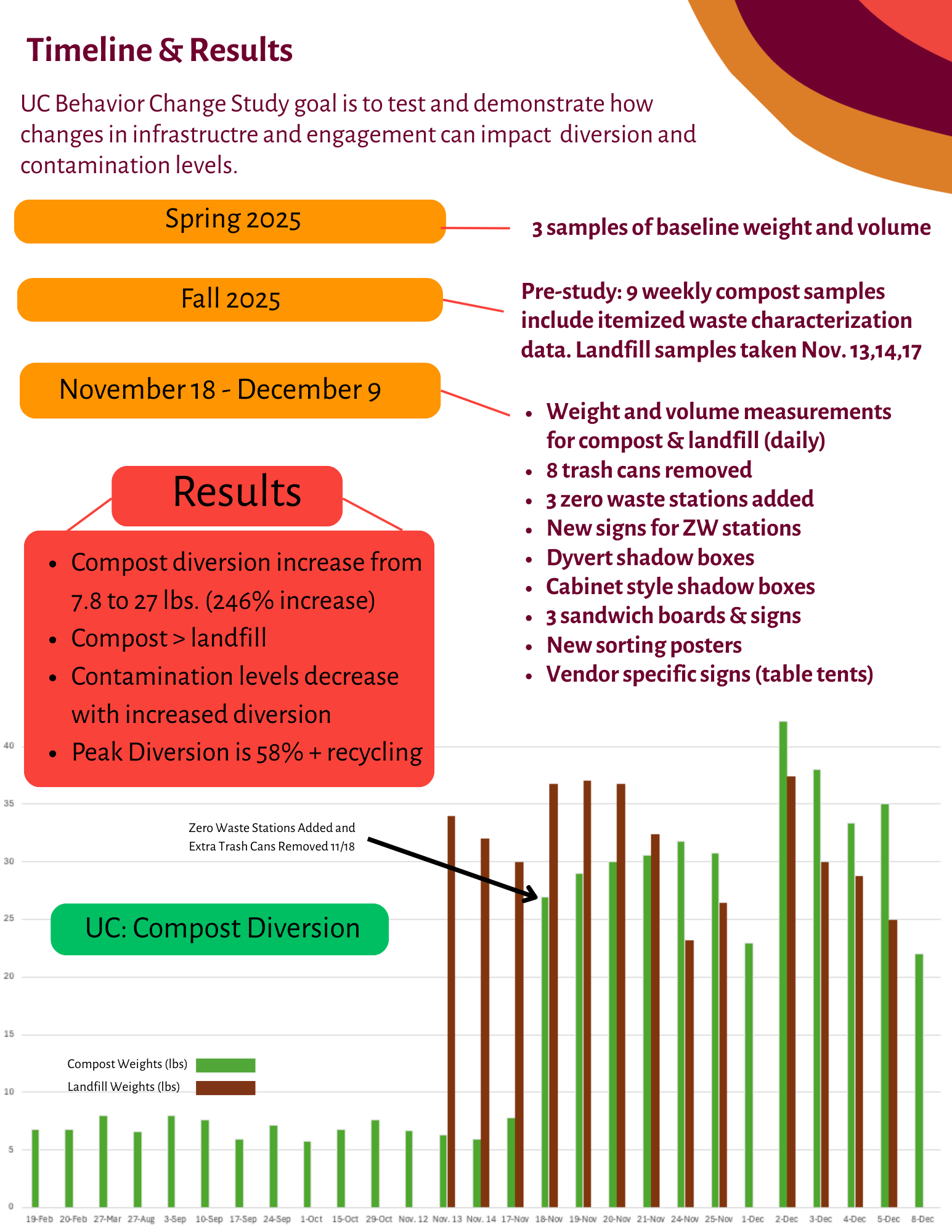 Infographic illustrating the timeline and results of a UC Behavior Change Study, highlighting compost diversion increases, sample volumes, and changes in infrastructure engagement from Fall 2025.