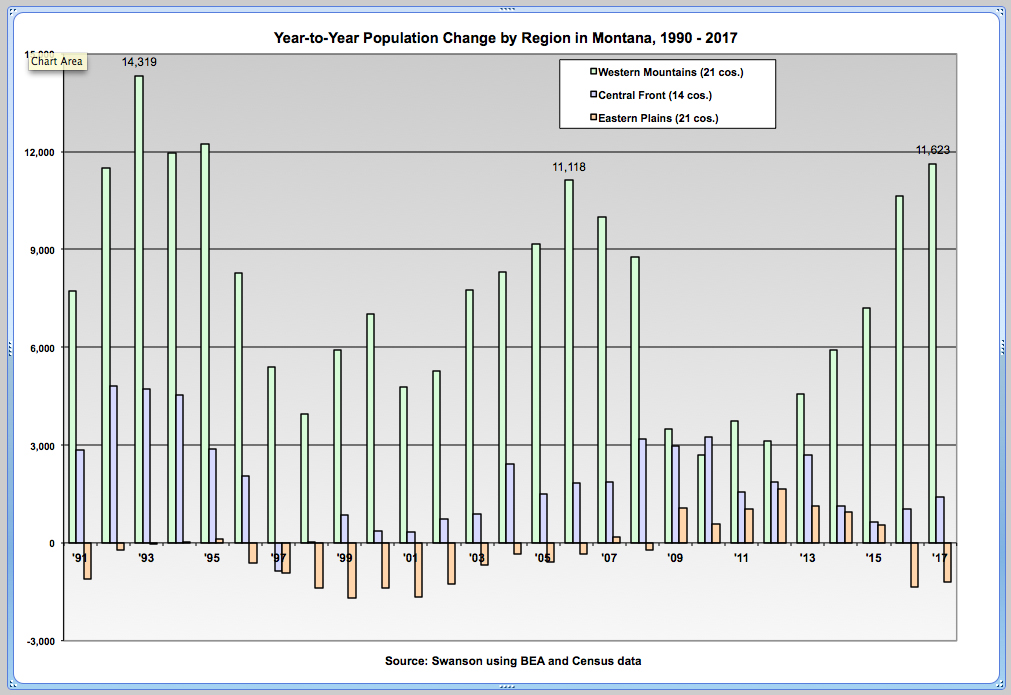 Graph of Year to Year Change by Region in Montana 1990-2017 