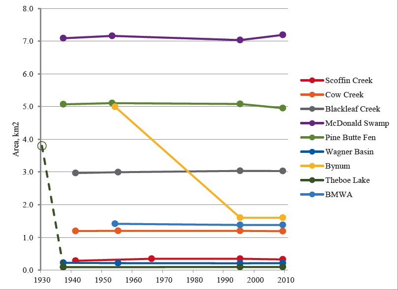 Graph showing the spatial change in peatlands along the RMF.