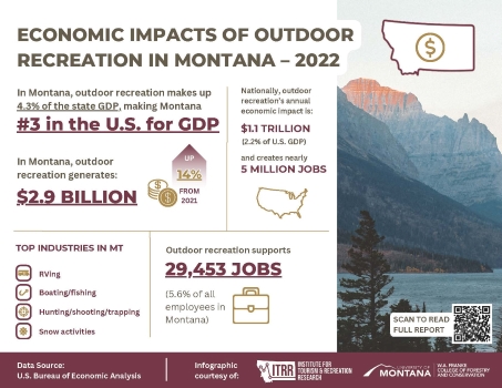 image of infographic highlighting economic impact of outdoor recreation in montana