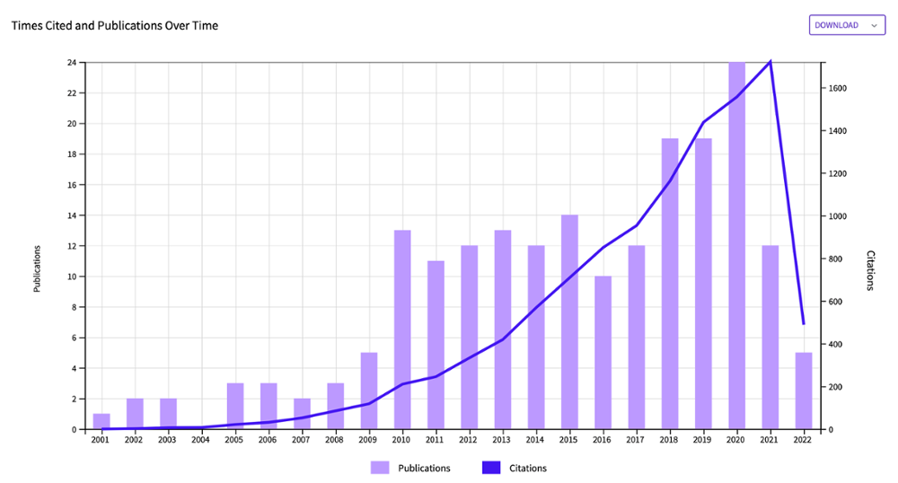Summary of number of annual number of papers published and citations/year, April 30, 2022.