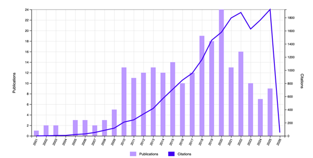 Summary of number of annual number of papers published and citations/year, January 2026.
