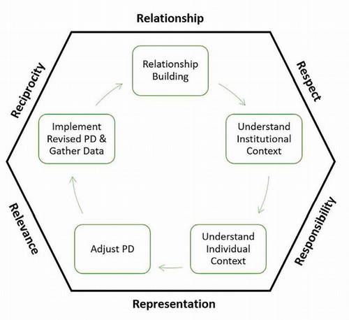 Graphic depiction of six r's with research publication and grant preparation process with evolving adjustment