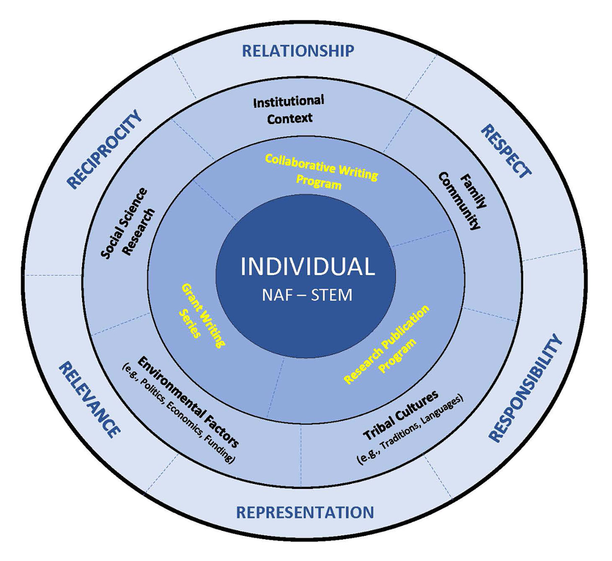 A graphic depiction of the research publication and grant preparation program with six r's